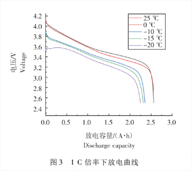 电机车锂电池在低温条件下放电图 电机车锂电池在低温条件下放电图